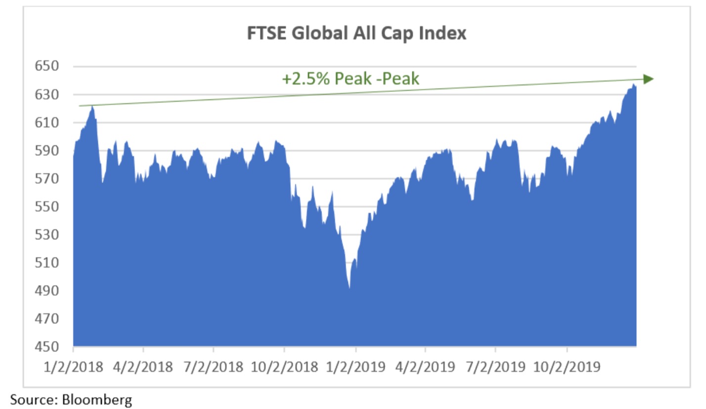 FTSE Global Cap Index