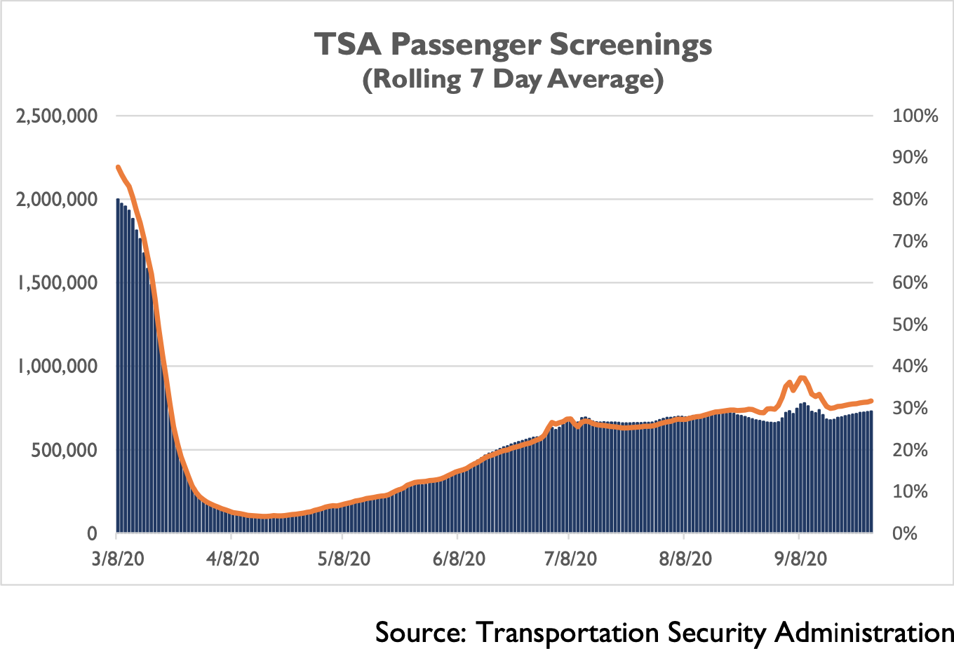 Chart - TSA Passenger Screenings (Rolling 7 Day Average) - Source: Transportation Security Administration