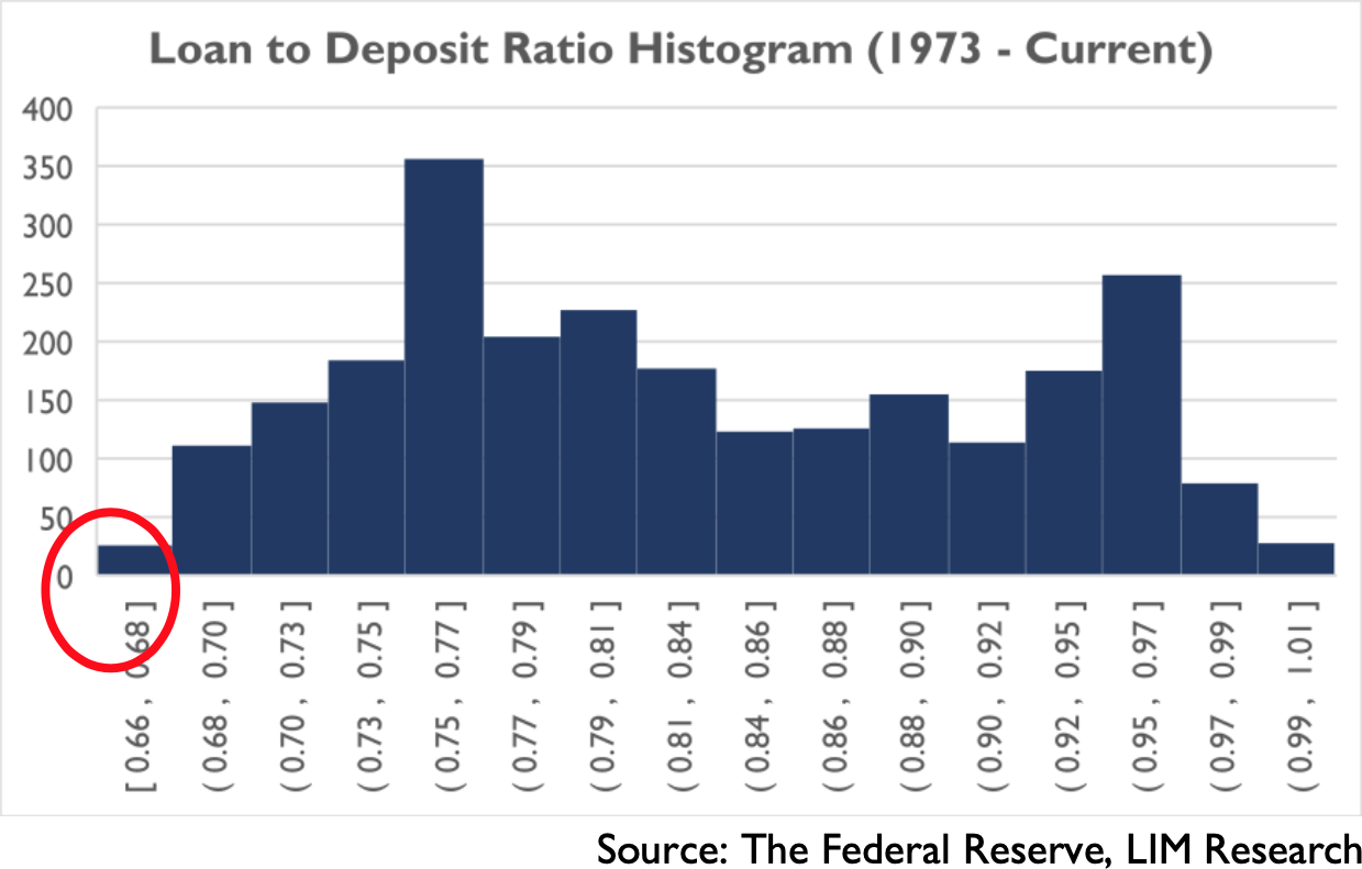 Chart - Loan to Deposit Ratio Histogram (1973 - Current) - Source: The Federal Reserve, LIM Research
