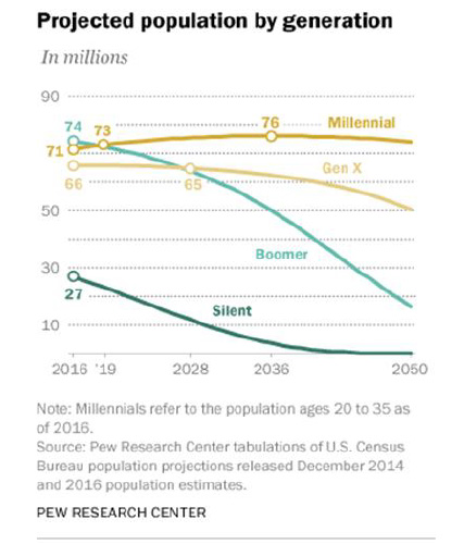 Projected population by generation