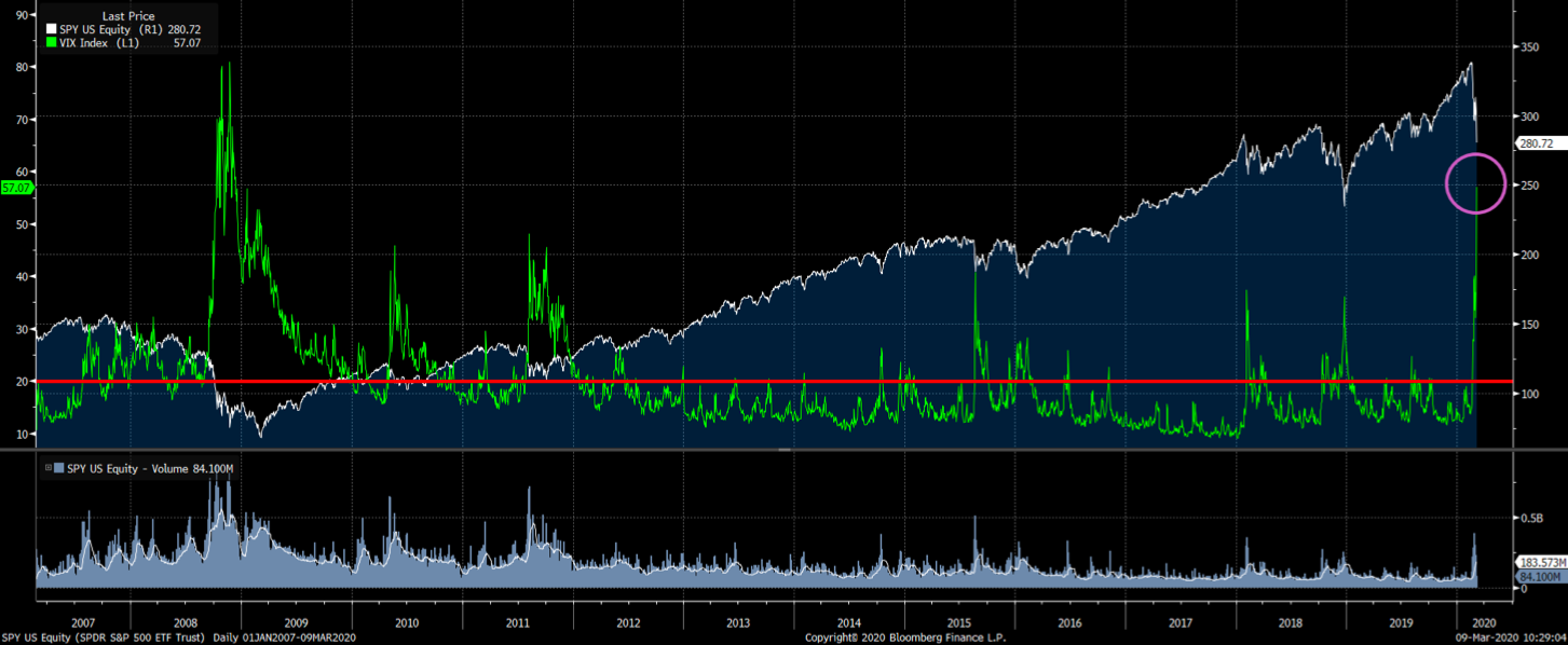 S&P 500 vs the VIX