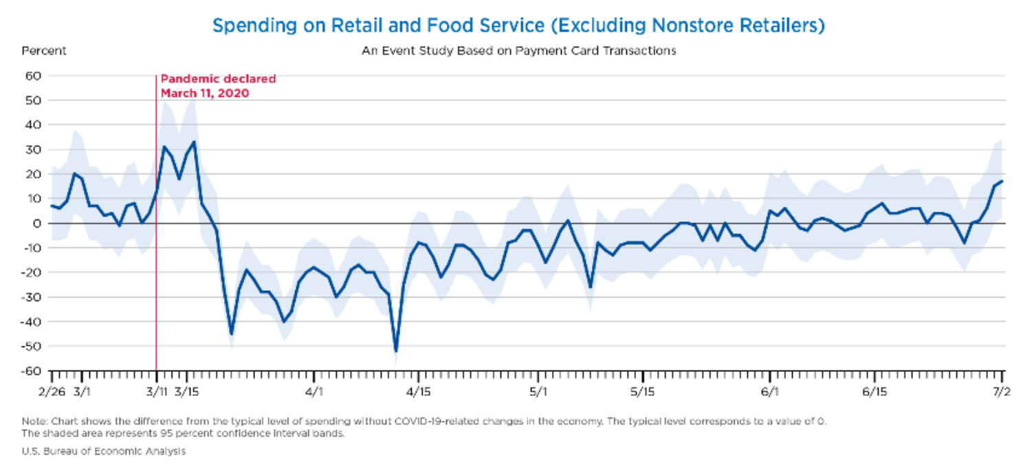 Spending on Retail and Food Service (Excluding Nonstore Retailers)