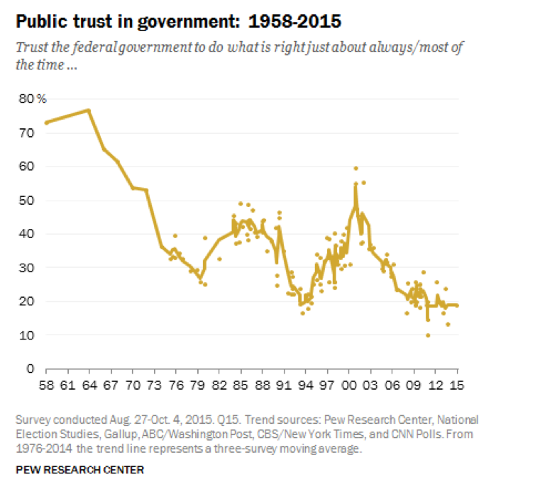 Graph of public trust in government from 1958 to 2015