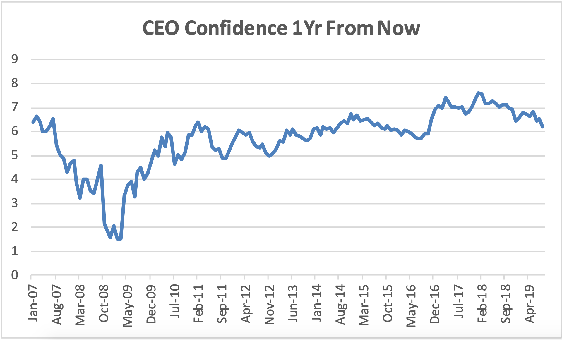 CEO Confidence 1Yr From Now
