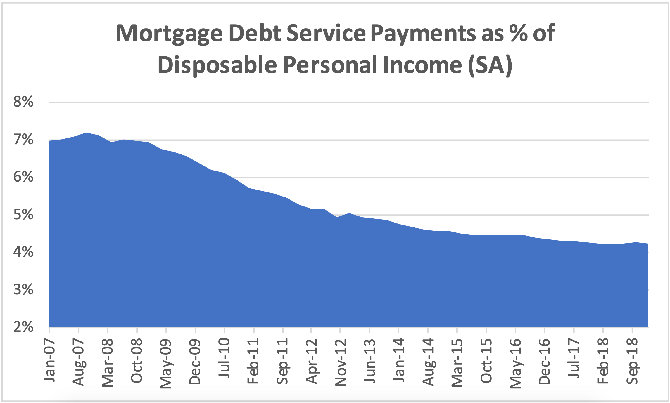 Mortgage Debt Service Payments as % of
Disposable Personal Income (SA)