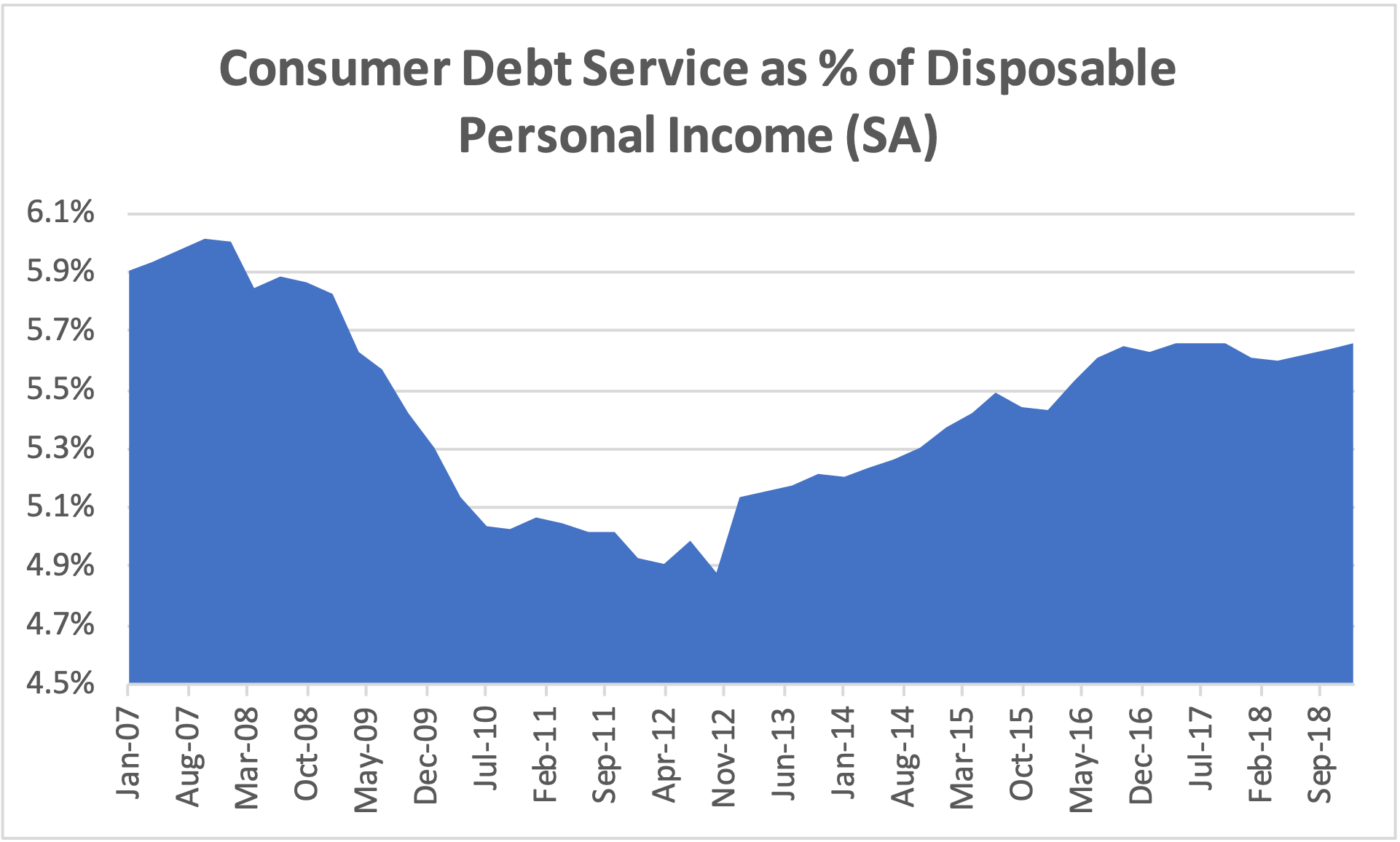 Consumer Debt Service as % of Disposable Personal Income (SA)