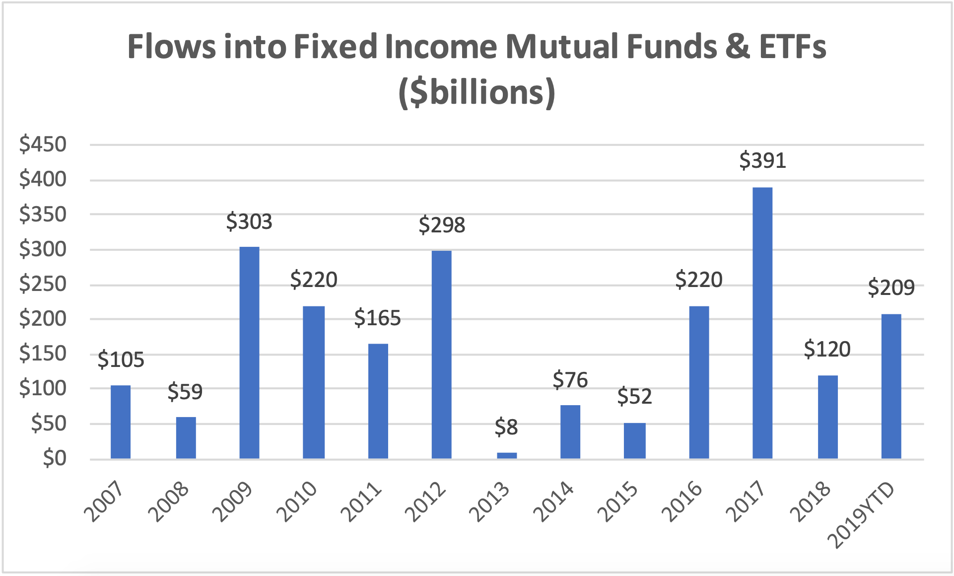 Flows into Fixed Income Mutual Funds & ETFs ($billions)