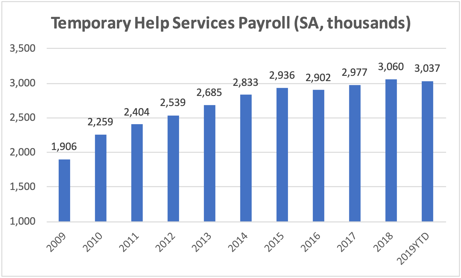 Temporary Help Services Payroll (SA, thousands)