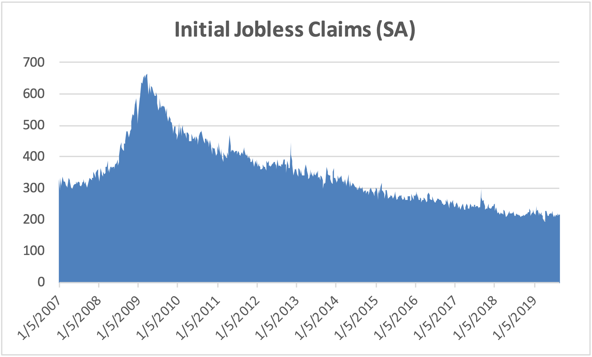 Initial Jobless Claims (SA)