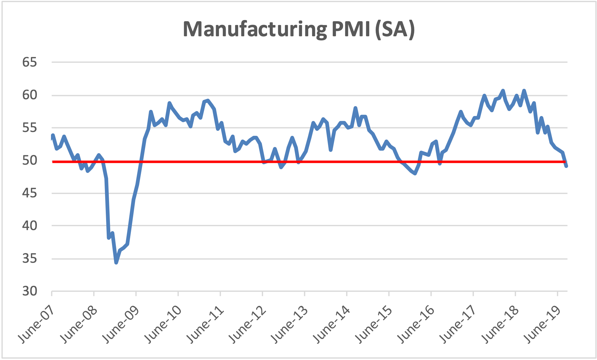 Manufacturing PMI (SA)