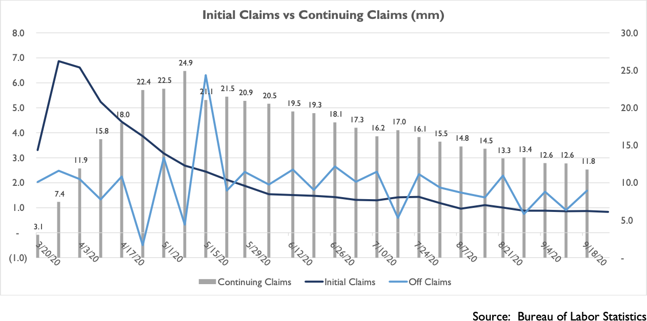 Chart - Initial Claims vs Continuing Claims (mm) - Source: Bureau of Labor Statistics