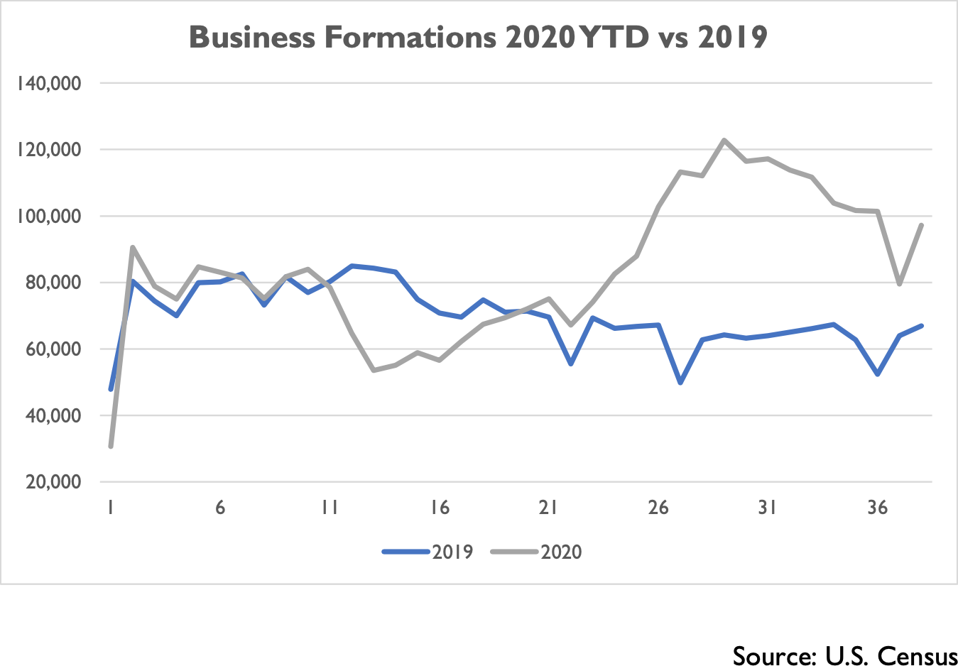 Chart - Business Formations 2020 YTD vs 2019 - Source: U.S. Census