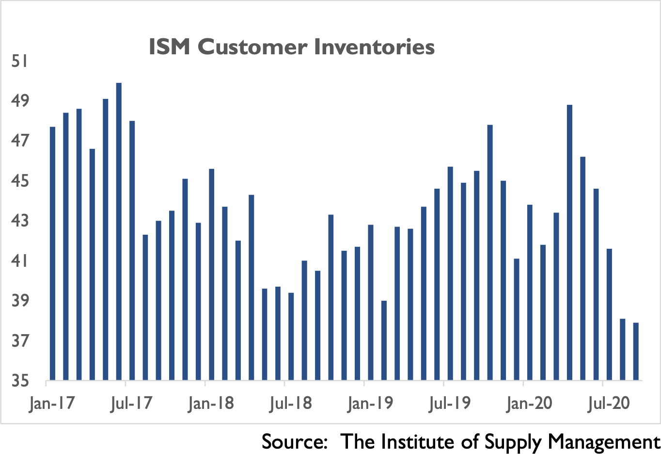 Chart - ISM Customer Inventories - Source: The Institute of Supply Management