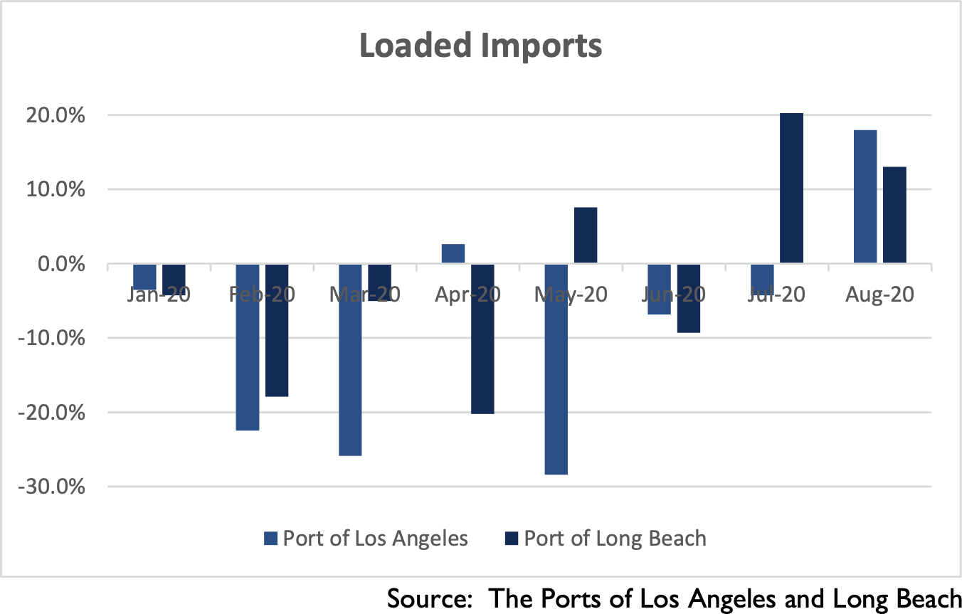 Chart - Loaded Imports - Source: The Ports of Los Angeles and Long Beach