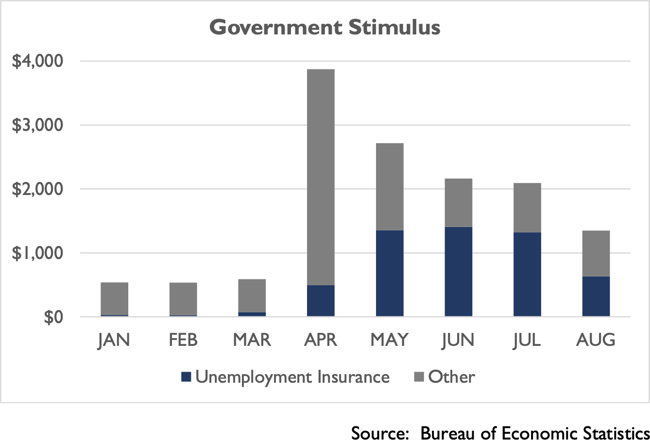 Chart - Government Stimulus - Source: Bureau of Economic Statistics