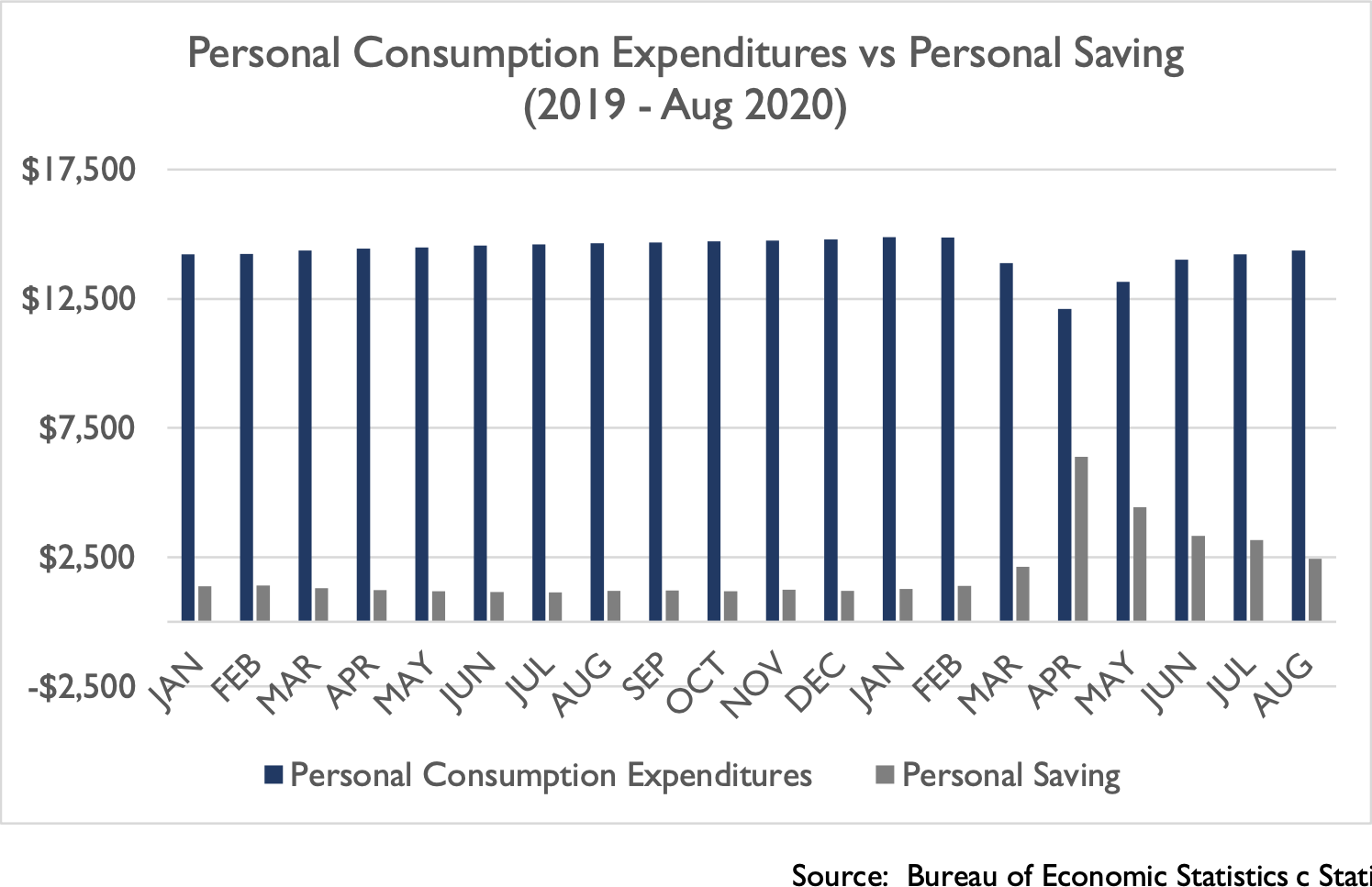 Chart - Personal Consumption Expenditures vs Personal Saving (2019 - Aug 2020) - Source: Bureau of Economic Statistics